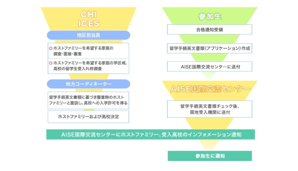手続き